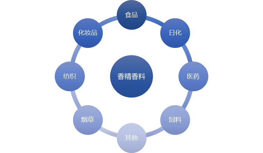 Analysis on the Characteristics of essence Industry and Technical Level