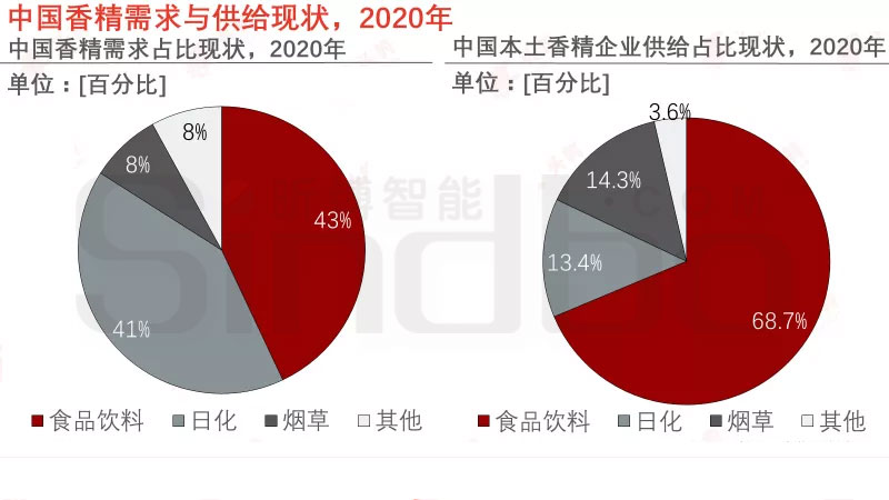 International giants of essence and fragrance have come to China in succession. Can Chinese local enterprises break through the tight encirclement?