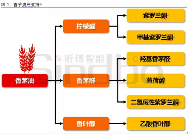 Analysis of essence and fragrance industry chain: the raw materials come from various sources, and the fully synthetic products dominate the market