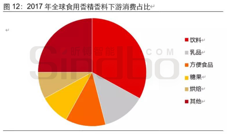 Demand side of essence and spice market: focus on "strong consumption attribute" and "growth"