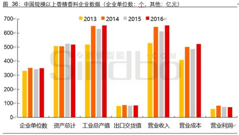 Supply end of essence and spice: global monopoly competition, low concentration in China, leading enterprises accelerating R&D breakthrough