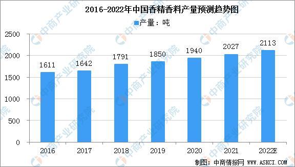 Analysis on market scale and industry development trend of essence and fragrance in China in 2022
